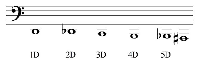 Figure 2. Hawes naming conventions for double valve D slide positions